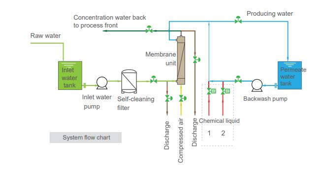 flow chart of UOF865